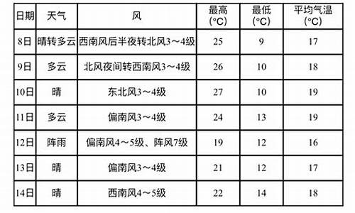 营口鲅鱼圈天气预报一周_营口鲅鱼圈天气预