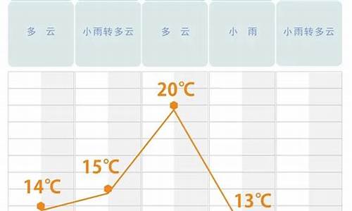 长沙未来几天天气预报情况_长沙未来几天天气预报