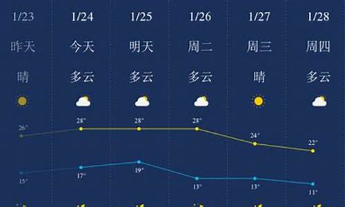 惠州一周的天气预报15天_惠州一周天气预报7天