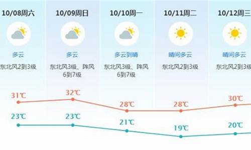 东莞未来一周天气预报查询最新消息表_东莞