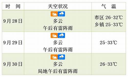 儋州天气一周预报_儋州天气预报未来三天