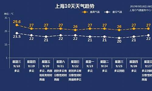 上海天气预报一周7天实时_上海天气预报7