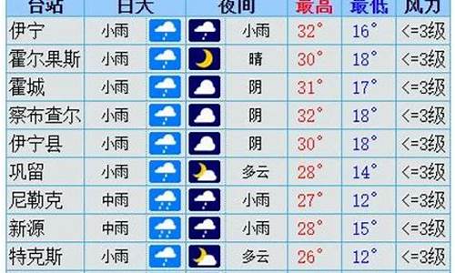 伊犁天气情况_伊犁天气预报30天气预报15天