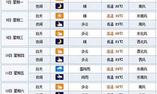 下周崇州天气预报_一周天气情况回顾崇州下雨没有变化了