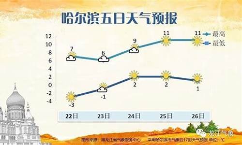 今天哈尔滨的天气预报是多少度_今天哈尔滨的天气