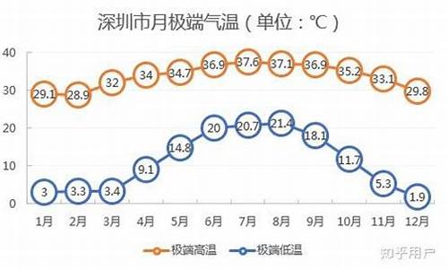 深圳气温全年走势图_深圳气温全年