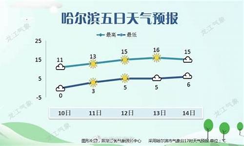 下周哈尔滨天气预报15天详情表_下周哈尔滨天气预报15天详情