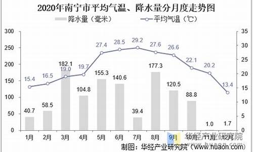 南宁几月份开始热_南宁一年四季气温情况