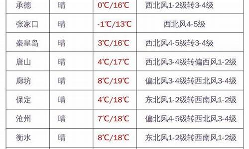 河北张家口天气预报15天查询百度_河北张家口天气预报15天查询