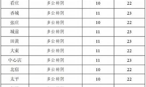 滕州天气预报_邹城天气预报