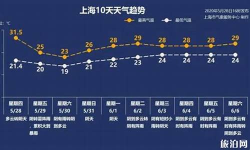 上海近期天气预报15天_上海近期天气预报15天l