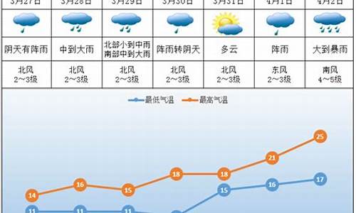 株洲天气预报一周15天_株洲天气预报一周15天