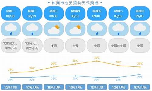 株洲一周天气预报15天_株洲一周天气预报七天查询表最新版