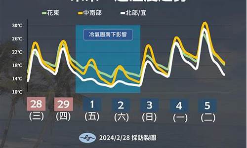 未来一周天气变化趋势预测最新_未来一周天气变化趋势预测最新