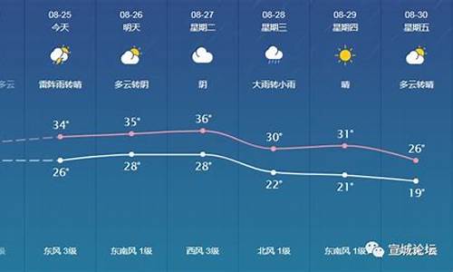 宣城天气预报10天_宣城 天气