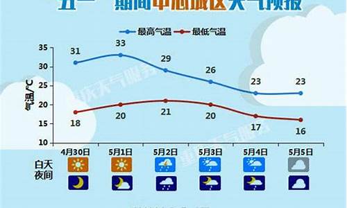 重庆五一期间天气预报_重庆五一期天气