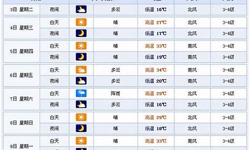 潍坊市一周天气预报情况最新消息_潍坊市一周天气预报情况最新