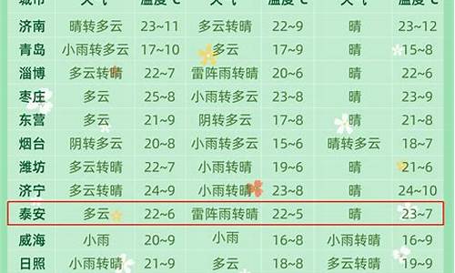 聊城一周天气预报15天查询系统官方最新消息新闻_聊城一周天气预报详情