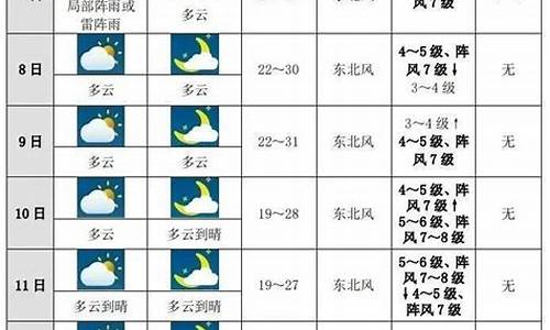 未来十天周口天气预报_未来十天周口天气预报查询