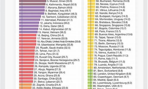 全球空气质量指数排名_全球空气质量排名倒数第一