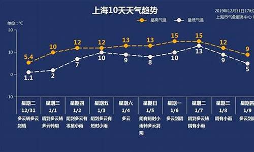 上海十天天气预报15天_上海十天天气预报