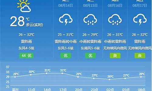 花都天气预报15天准确一览表_花都天气预报15天