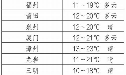 福建省天气预报一周7天_福建省天气预报一周