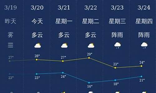 湛江天气预报一周的天气_湛江天气预报一周查询