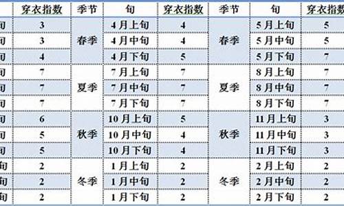 北京天气穿衣指数与温度对照图_北京天气穿衣指数